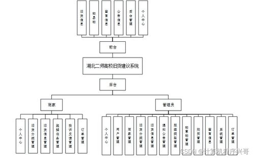 計算機畢業設計ssm湖北二師高校舊貨交易系統的設計與實現3eql99