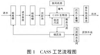 小型城市生活污水處理廠電氣與自控系統設計