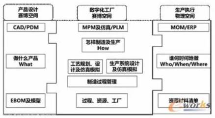 國匠視角 PLM引領下的數字化工廠架構體系構建