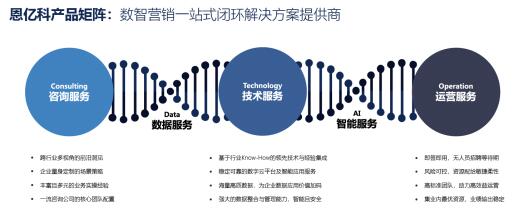 以咨詢能力驅(qū)動(dòng) 營銷數(shù)字化轉(zhuǎn)型中技術(shù)服務(wù)與產(chǎn)品價(jià)值的實(shí)現(xiàn)