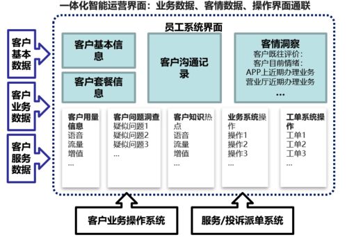 數(shù)字時代 業(yè)務服務融合與智能化數(shù)字化賦能的業(yè)務模式
